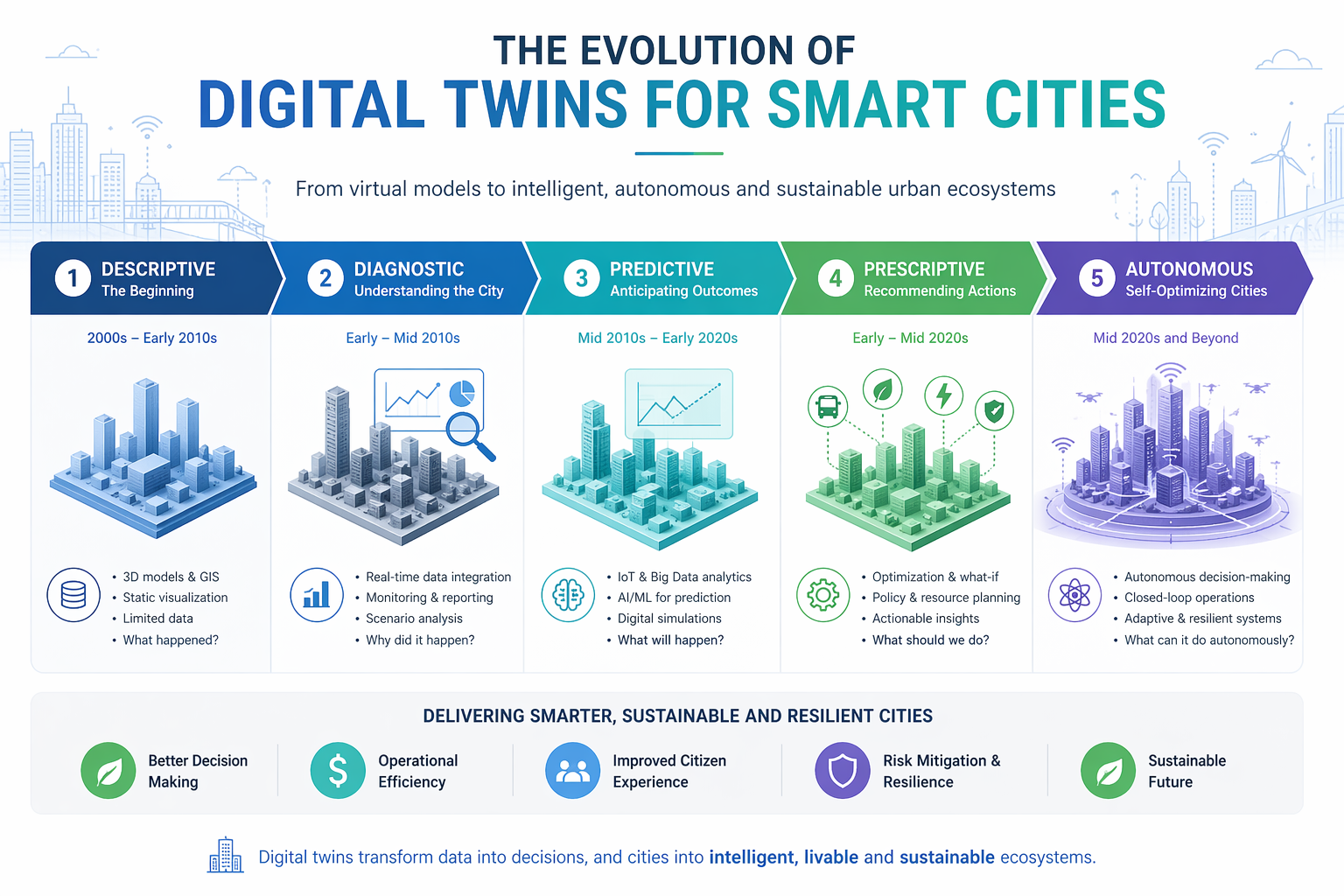 The Evolution of Digital Twin for Smart Cities
